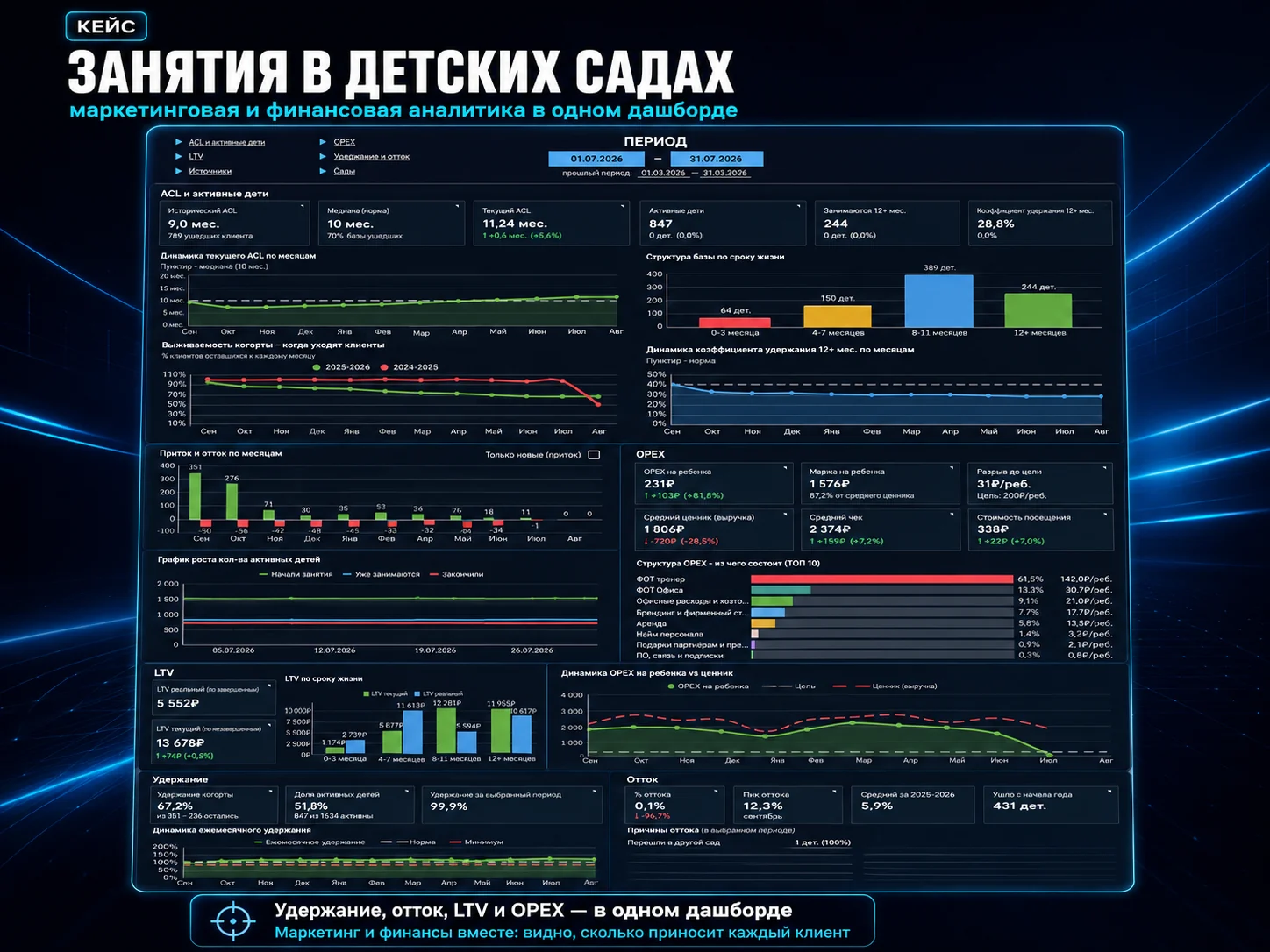 Дашборд: занятия в детских садах — маркетинг и финансовая аналитика (ACL, LTV, OPEX, удержание, отток)