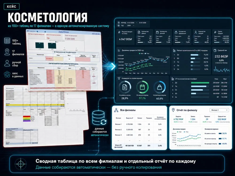 Автоматизация: 100+ таблиц в дашборд